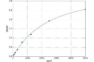 A typical standard curve
