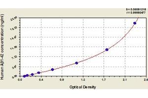 Typical Standard Curve (Abeta 1-42 ELISA Kit)