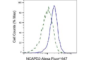 Validation of NCAPD2 knockdown using flow cytometry. (Rekombinanter NCAPD2 Antikörper)