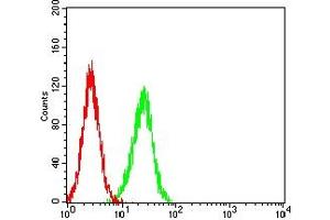Flow Cytometry (FACS) image for anti-Mucin 16, Cell Surface Associated (CA125) (AA 1-200) antibody (ABIN7193615)