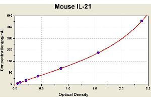 Diagramm of the ELISA kit to detect Mouse 1 L-21with the optical density on the x-axis and the concentration on the y-axis.