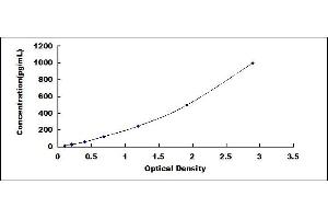 Typical standard curve (PDGFA ELISA Kit)