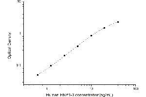 Typical standard curve (HNP1-3 ELISA Kit)