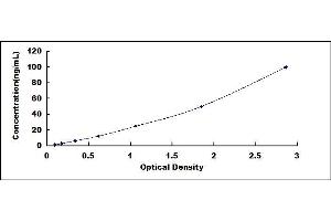 Typical standard curve (S1PR3 ELISA Kit)