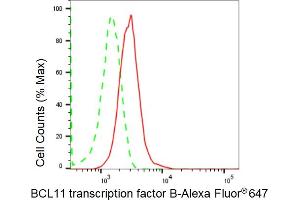 Flow cytometric analysis of BCL11 transcription factor B expression in HepG2 cells using BCL11 transcription factor B antibody (ABIN7800915), 1:2,000). (Rekombinanter BCL11 Transcription Factor B Antikörper)