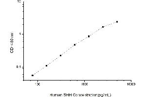 Typical standard curve (Sonic Hedgehog ELISA Kit)