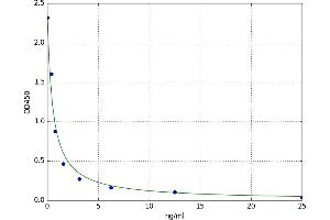 A typical standard curve