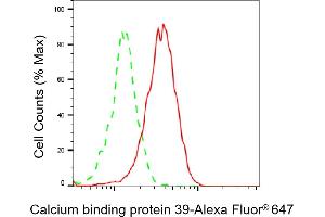 Flow cytometric analysis of Calcium binding protein 39 expression in HepG2 cells using Calcium binding protein 39 antibody (ABIN7797828), 1:2,000). (Rekombinanter CAB39 Antikörper)