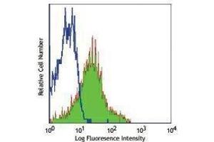 Flow Cytometry (FACS) image for anti-Integrin beta 2 (ITGB2) antibody (ABIN2664305) (Integrin beta 2 Antikörper)