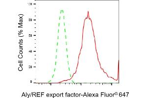 Flow cytometric analysis of Aly/REF export factor expression in HeLa cells using Aly/REF export factor antibody (ABIN7800546), 1:2,000). (Rekombinanter THO Complex 4 Antikörper)