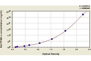 Typical Standard Curve (PPARA ELISA Kit)