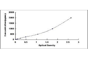 Typical standard curve