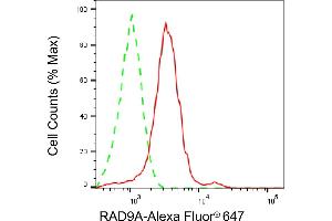 Flow cytometric analysis of RAD9A expression in HepG2 cells using RAD9A antibody (ABIN7800122), 1:2,000). (RAD9A Antikörper)