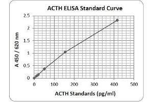 ELISA image for Adrenocorticotropic hormone (ACTH) ELISA Kit (ABIN1305175) (ACTH ELISA Kit)
