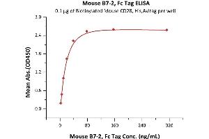 Immobilized Biotinylated Mouse CD28, His,Avitag (ABIN6972980) at 1 μg/mL (100 μL/well) on Streptavidin  precoated (0. (CD86 Protein (CD86) (AA 24-245) (Fc Tag))