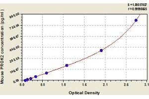 Typical Standard Curve (PROK2 ELISA Kit)