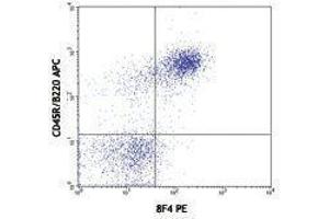 Flow Cytometry (FACS) image for anti-B and T Lymphocyte Associated (BTLA) antibody (PE) (ABIN2663266) (BTLA Antikörper  (PE))