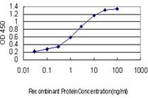 ELISA image for anti-Regulation of Nuclear Pre-mRNA Domain Containing 1A (RPRD1A) (AA 76-171) antibody (ABIN466219) (RPRD1A Antikörper  (AA 76-171))