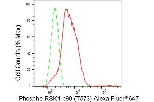 Flow cytometric analysis of Phospho-RSK1 p90 (T573) expression in C2C12 cells using Phospho-RSK1 p90 (T573) antibody (ABIN7800231), 1:2,000).