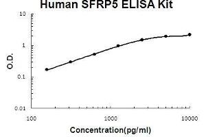 Human SFRP5 PicoKine ELISA Kit standard curve (SFRP5 ELISA Kit)