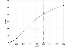 A typical standard curve (PDGFD ELISA Kit)