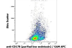 Flow cytometry surface staining pattern of FasL transfected L5178Y cells stained using anti-human CD178 (NOK-1) purified antibody (low endotoxin, concentration in sample 9 μg/mL) GAM APC.