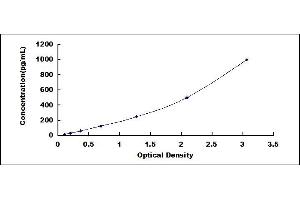 Typical standard curve (TGFB3 ELISA Kit)