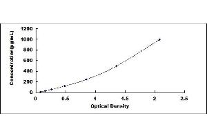 Typical standard curve