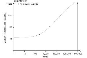 IL-10 Enhanced Sensitivity Flex Set B7