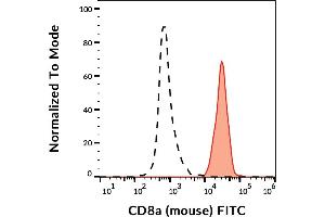 Flow cytometry analysis (surface staining) of murine splenocytes with anti-CD8a (53-6. (CD8 alpha Antikörper  (FITC))