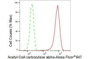 Flow cytometric analysis of Acetyl-CoA carboxylase alpha expression in HepG2 cells using Acetyl-CoA carboxylase alpha antibody (ABIN7797444), 1:2,000). (Rekombinanter Acetyl-CoA Carboxylase alpha Antikörper)