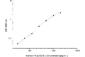 Typical standard curve (PLA2G2A ELISA Kit)