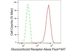 Flow cytometric analysis of Glucocorticoid Receptor expression in HT- cells using Glucocorticoid Receptor antibody (ABIN7799657), 1:2,000).