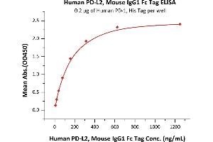 Immobilized Human PD-1, His Tag (ABIN2181606,ABIN2181605) at 2 μg/mL (100 μL/well) can bind Human PD-L2, Mouse IgG1 Fc Tag (ABIN2870684,ABIN2870685) with a linear range of 10-156 ng/mL (QC tested).
