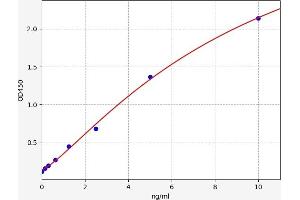 Typical standard curve (THSD7A ELISA Kit)