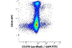Flow Cytometry (FACS) image for anti-C-Type Lectin Domain Family 9, Member A (CLEC9A) antibody (ABIN7013959)