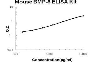 Mouse BMP-6 PicoKine ELISA Kit standard curve (BMP6 ELISA Kit)