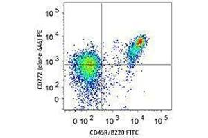 Flow Cytometry (FACS) image for anti-B and T Lymphocyte Associated (BTLA) antibody (PE) (ABIN2662568) (BTLA Antikörper  (PE))