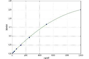 Pro-Gastrin-Releasing Peptide (ProGRP) ELISA Kit