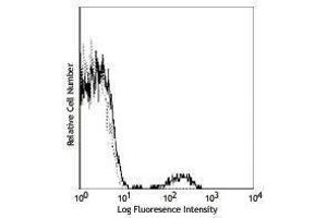 Flow Cytometry (FACS) image for anti-CD19 Molecule (CD19) antibody (Alexa Fluor 647) (ABIN2657657) (CD19 Antikörper  (Alexa Fluor 647))