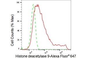 Flow cytometric analysis of Histone deacetylase 9 expression in HepG2 cells using Histone deacetylase 9 antibody (ABIN7798938), 1:2,000). (Rekombinanter HDAC9 Antikörper)