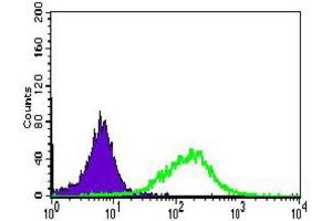 Flow Cytometry (FACS) image for anti-Intestinal Alkaline Phosphatase (ALPI) (AA 397-458) antibody (ABIN1845847) (Intestinal Alkaline Phosphatase Antikörper  (AA 397-458))