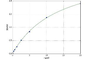 A typical standard curve (Biliverdin Reductase ELISA Kit)