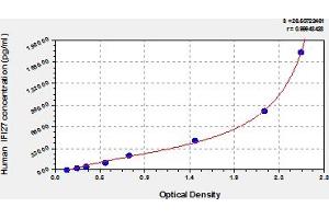 Typical Standard Curve (IFI27 ELISA Kit)