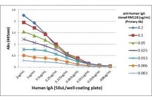 ELISA Titration: the plate was coated with different amounts of human IgA. (Rekombinanter Kaninchen anti-Human IgA1,2 Antikörper)