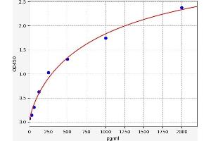 Typical standard curve (GLP2R ELISA Kit)