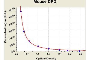 Diagramm of the ELISA kit to detect Mouse DPDwith the optical density on the x-axis and the concentration on the y-axis. (DPD ELISA Kit)