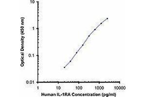 ELISA image for anti-Interleukin 1 Receptor Antagonist (IL1RN) antibody (Biotin) (ABIN2661197)