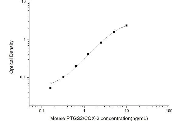 PTGS2 ELISA Kit