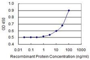 Detection limit for recombinant GST tagged SLC25A23 is 1 ng/ml as a capture antibody. (SLC25A23 Antikörper  (AA 2-74))